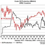 Petroleum products, additional burden on prices, approval to increase margins of oil companies